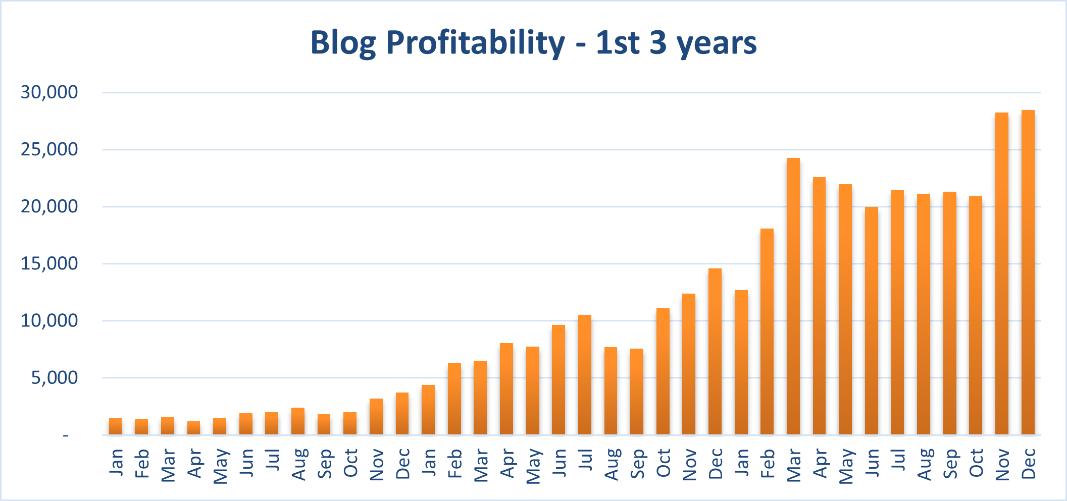 Bblog profitability chart for 11st 3 years