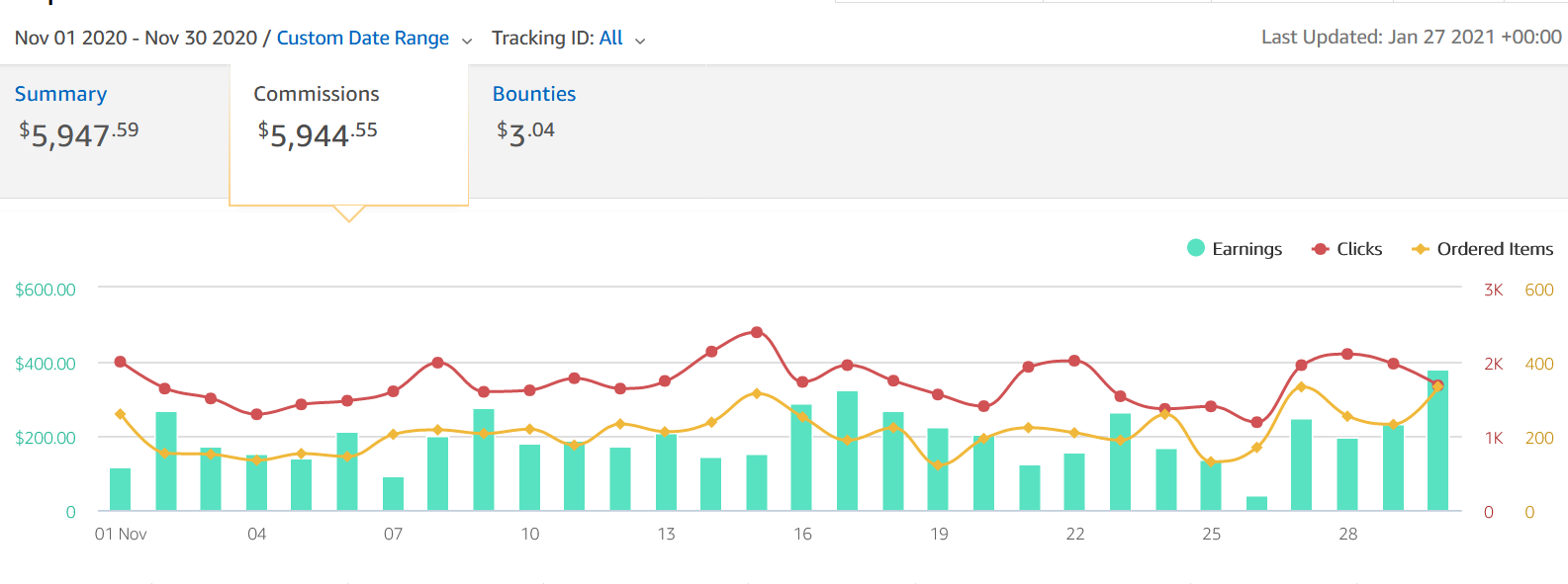 Income from Amazon Affiliate Program
